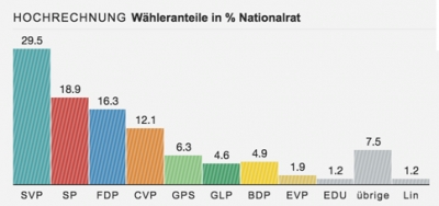 Историјска победа Швајцарске народне партије (SVP) на изборима у Швајцарској